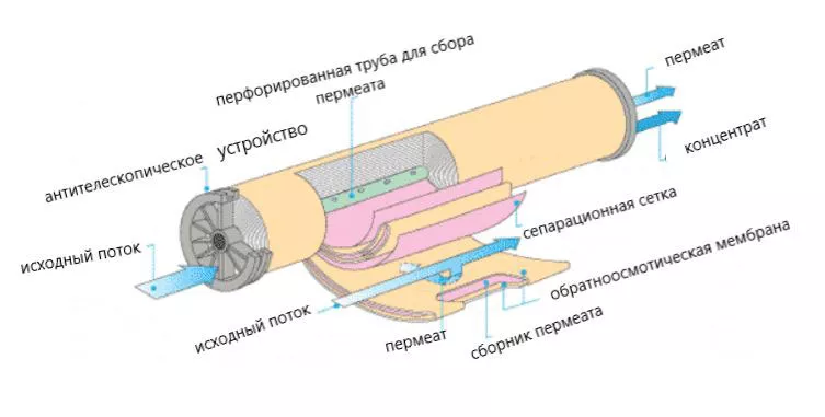 Мембраны Filmtec