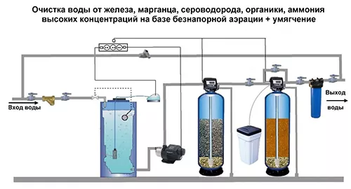 Обезжелезивание воды своими руками: плюсы и минусы